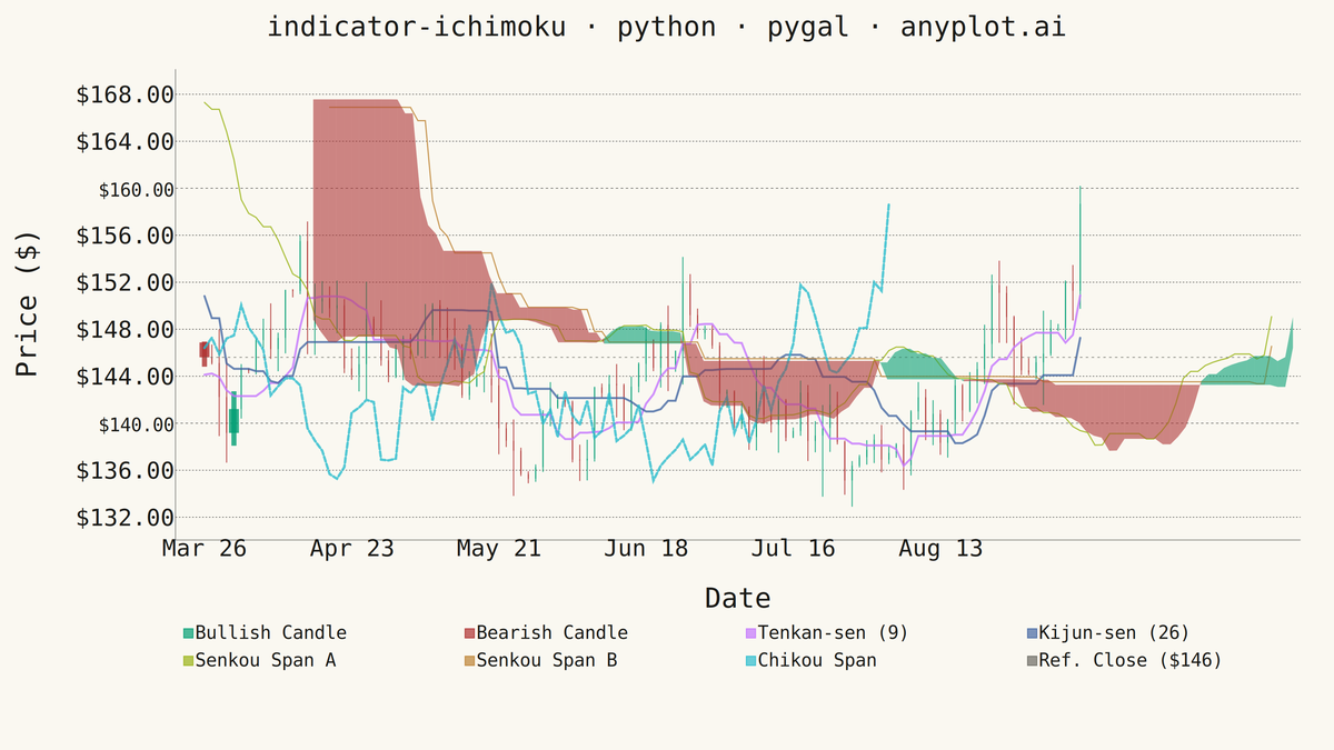 Ichimoku Cloud Technical Indicator Chart rendered with Pygal