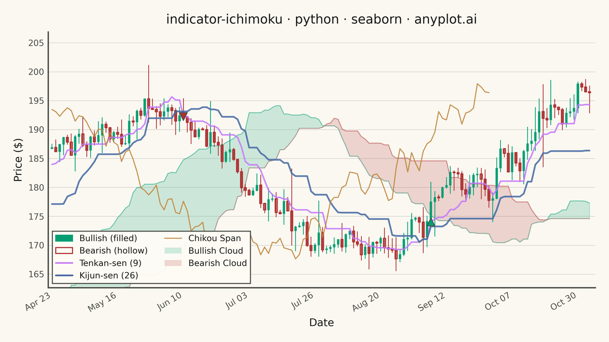 Ichimoku Cloud Technical Indicator Chart rendered with Seaborn