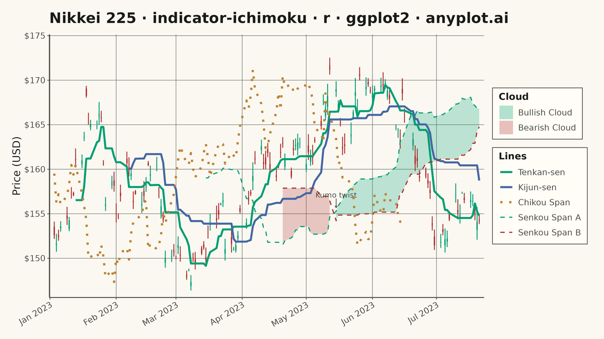 Ichimoku Cloud Technical Indicator Chart rendered with ggplot2