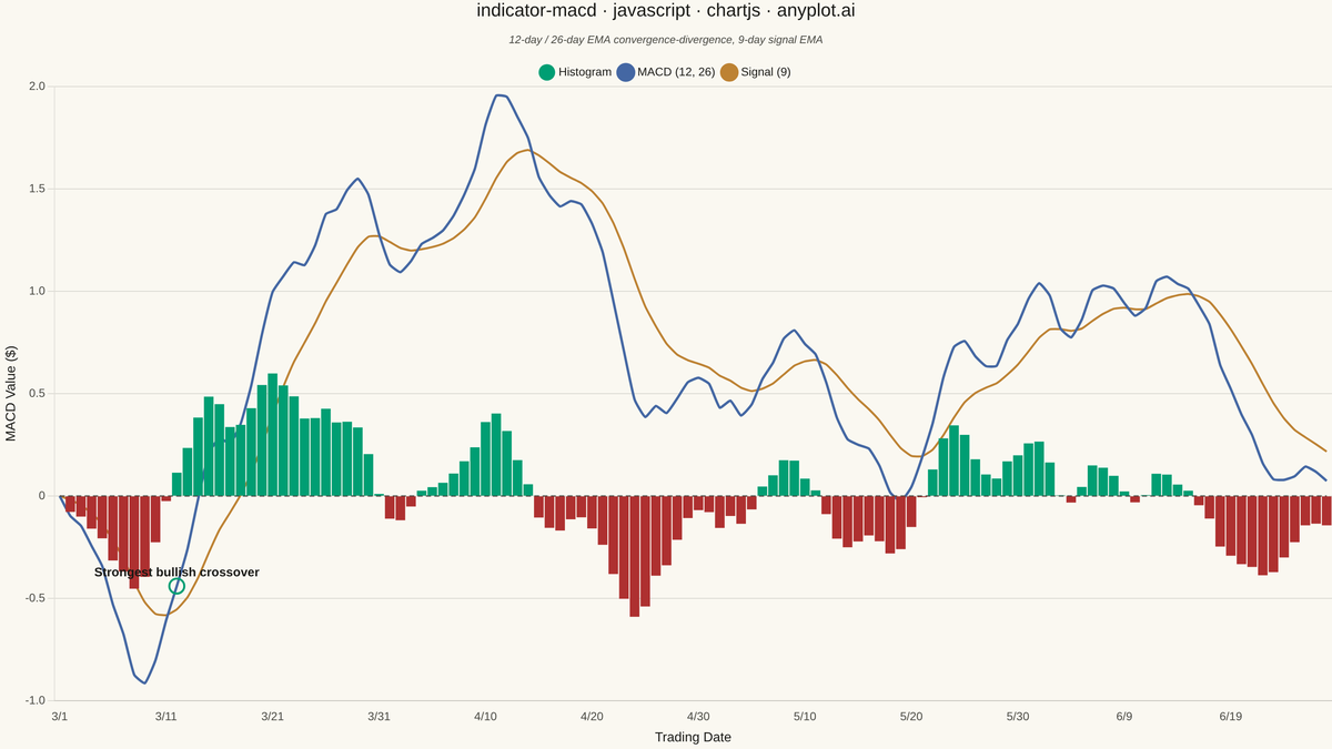 MACD Technical Indicator Chart rendered with Chart.js