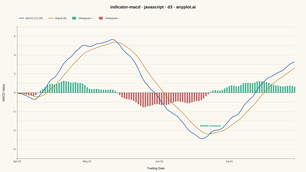 MACD Technical Indicator Chart rendered with D3.js