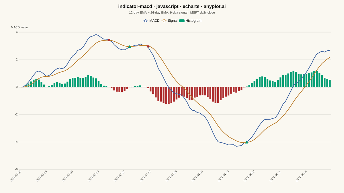 MACD Technical Indicator Chart rendered with Apache ECharts