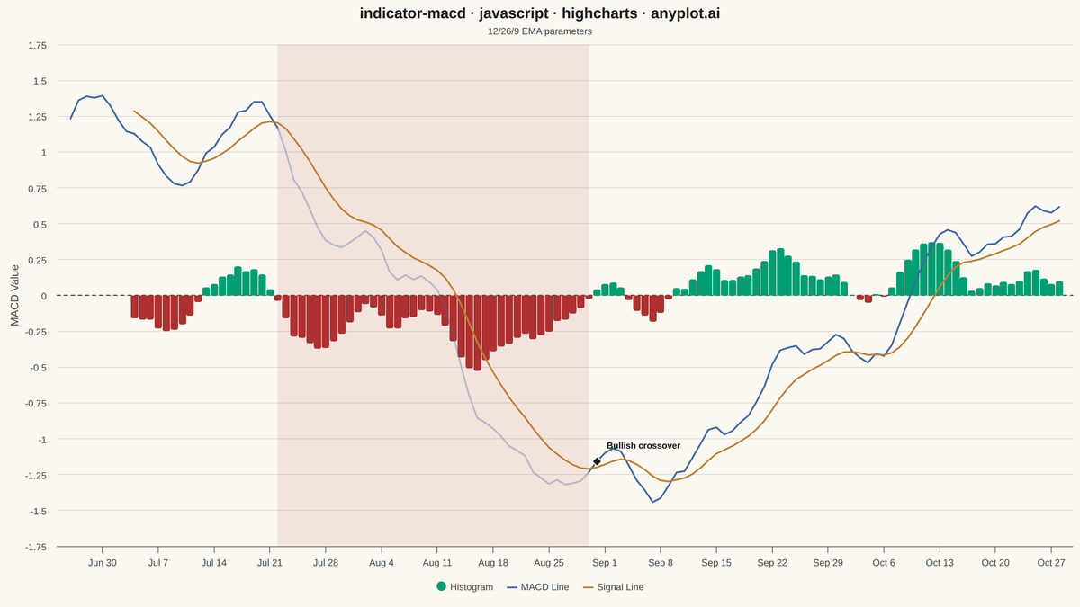 MACD Technical Indicator Chart rendered with Highcharts