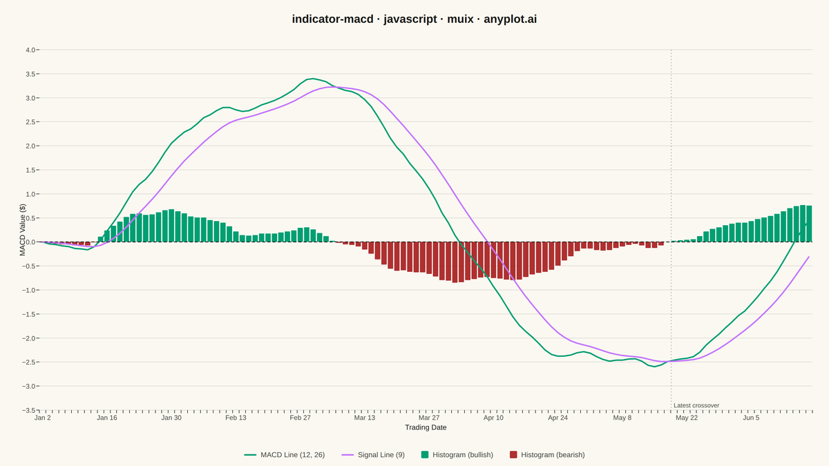 MACD Technical Indicator Chart rendered with MUI X Charts