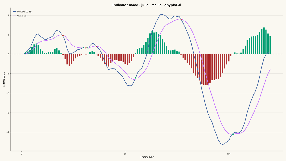 MACD Technical Indicator Chart rendered with Makie.jl
