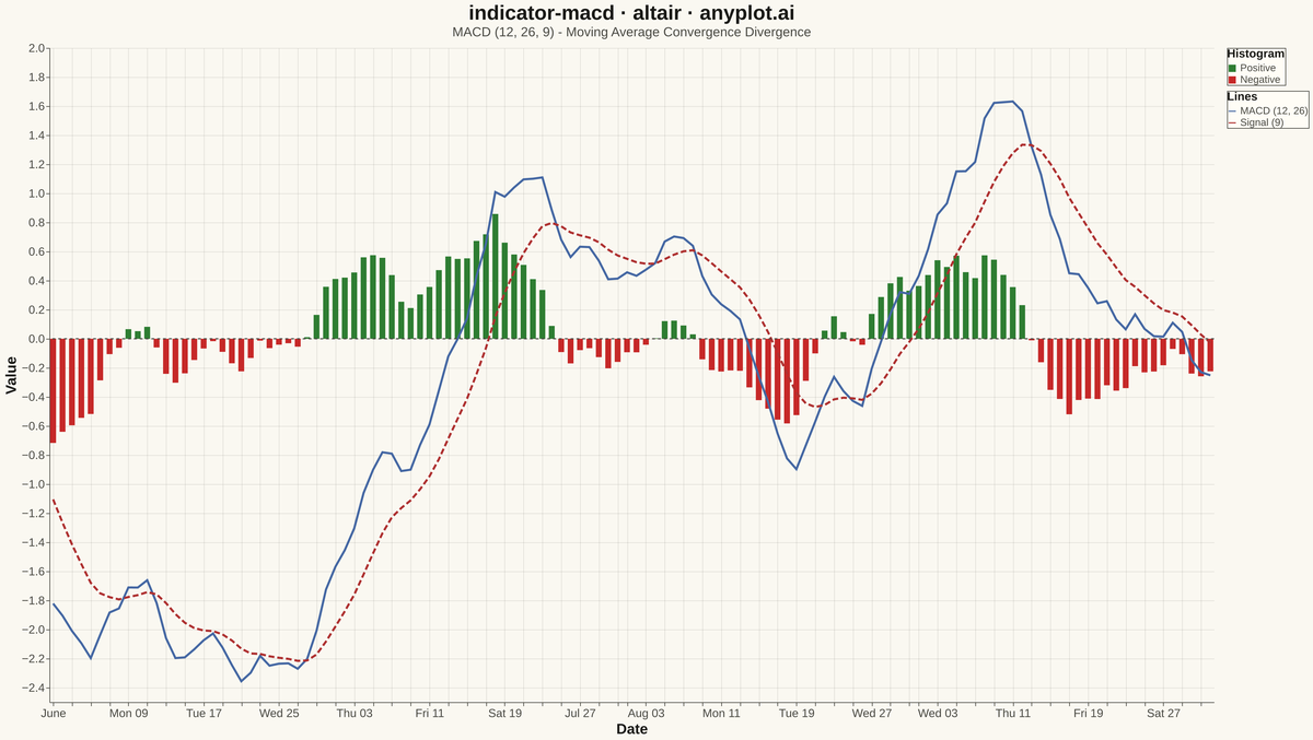 MACD Technical Indicator Chart rendered with Altair