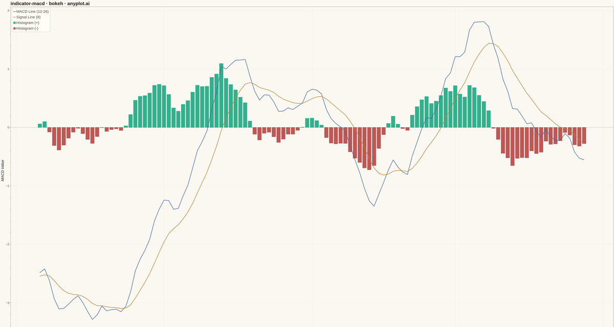 MACD Technical Indicator Chart rendered with Bokeh