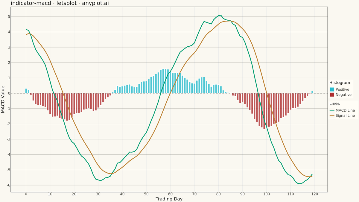 MACD Technical Indicator Chart rendered with lets-plot