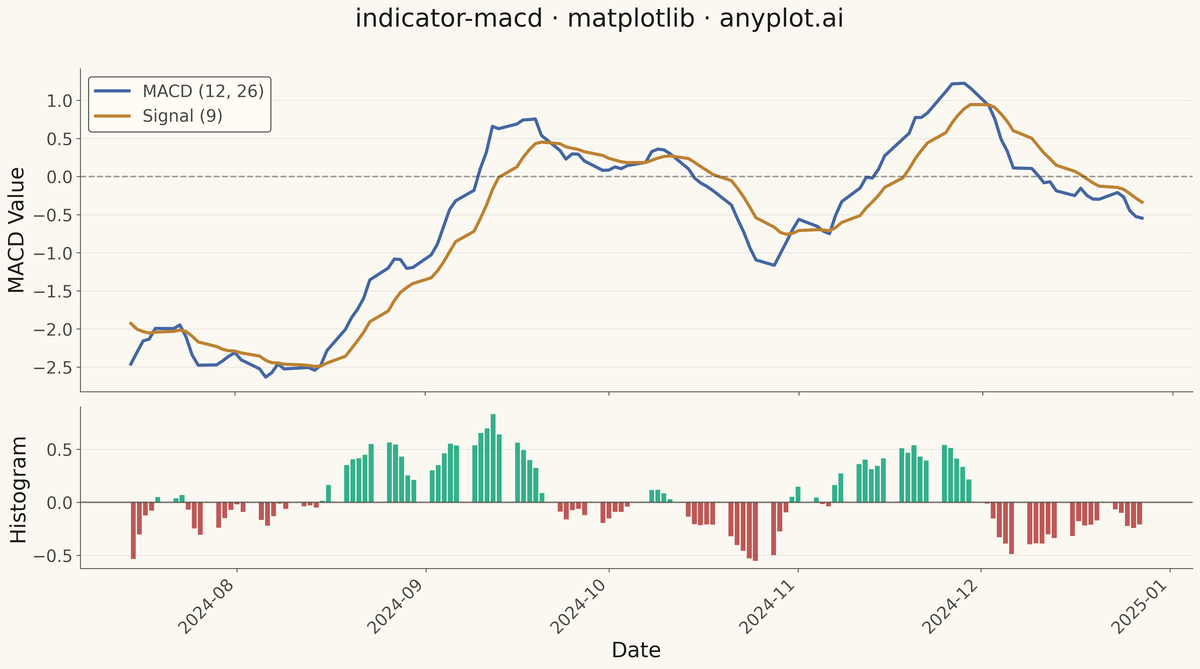 MACD Technical Indicator Chart rendered with Matplotlib