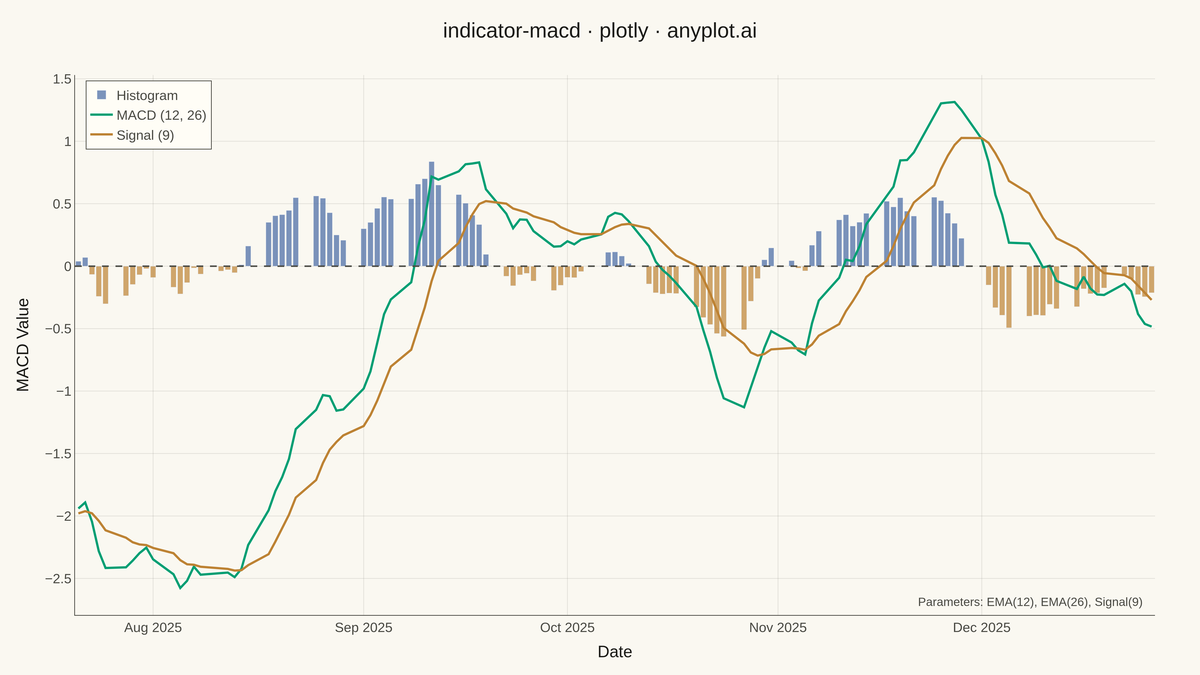MACD Technical Indicator Chart rendered with Plotly