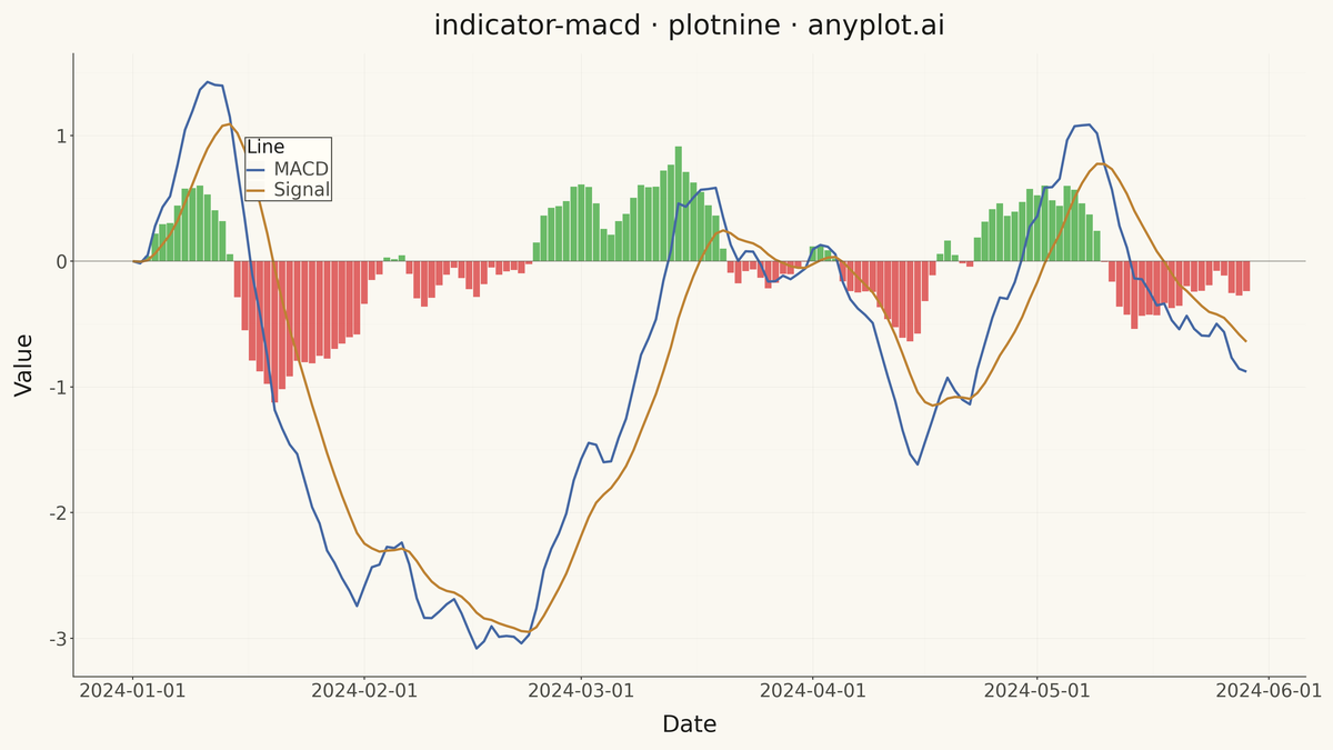 MACD Technical Indicator Chart rendered with plotnine