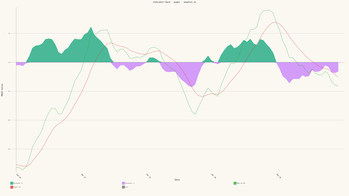 MACD Technical Indicator Chart rendered with Pygal
