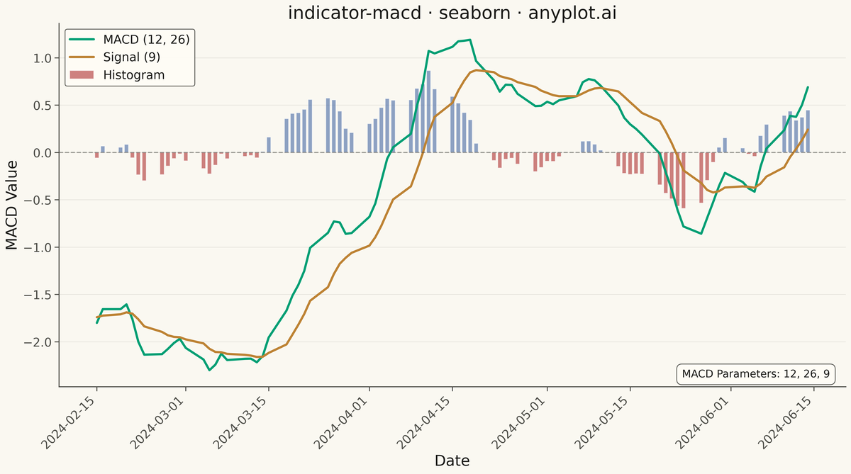 MACD Technical Indicator Chart rendered with Seaborn