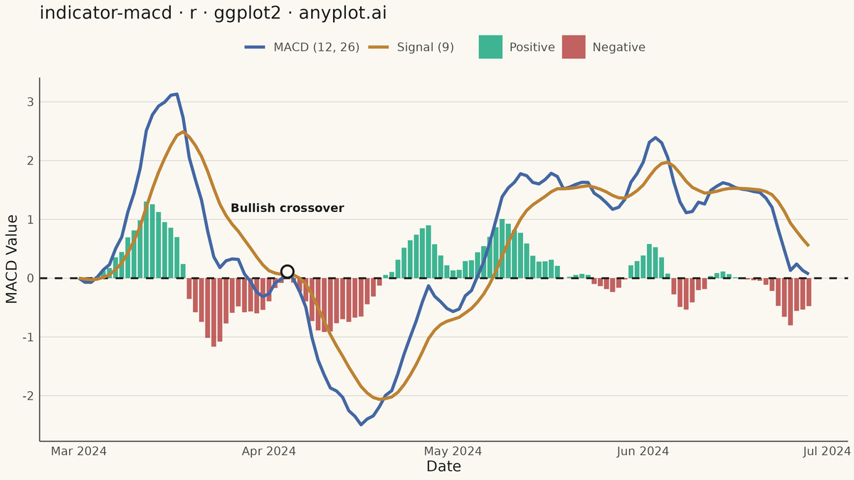 MACD Technical Indicator Chart rendered with ggplot2
