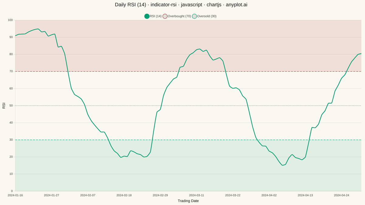 RSI Technical Indicator Chart rendered with Chart.js