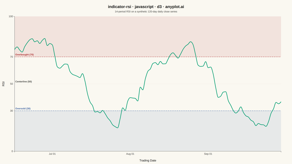 RSI Technical Indicator Chart rendered with D3.js