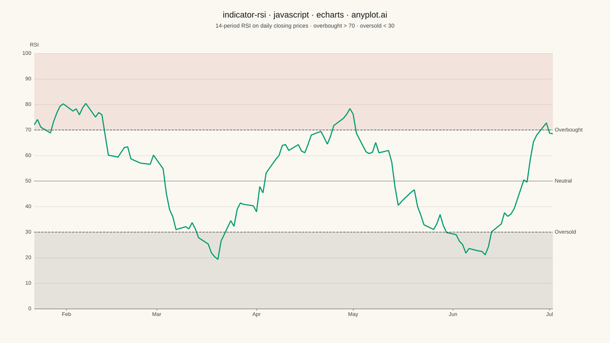 RSI Technical Indicator Chart rendered with Apache ECharts
