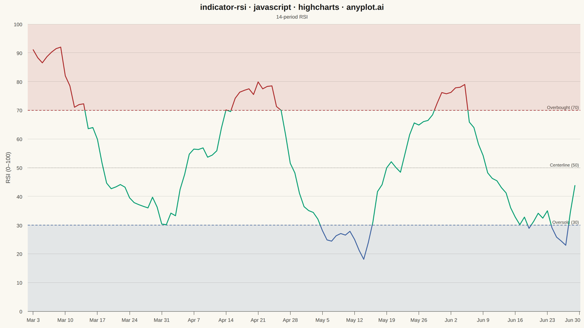 RSI Technical Indicator Chart rendered with Highcharts