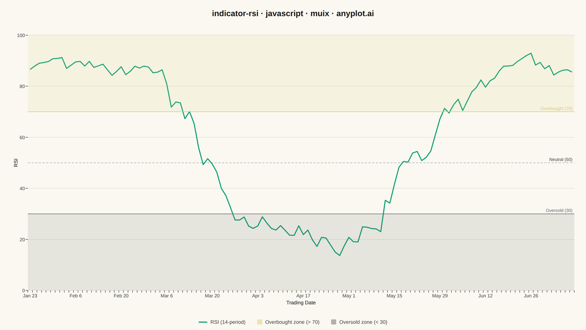 RSI Technical Indicator Chart rendered with MUI X Charts