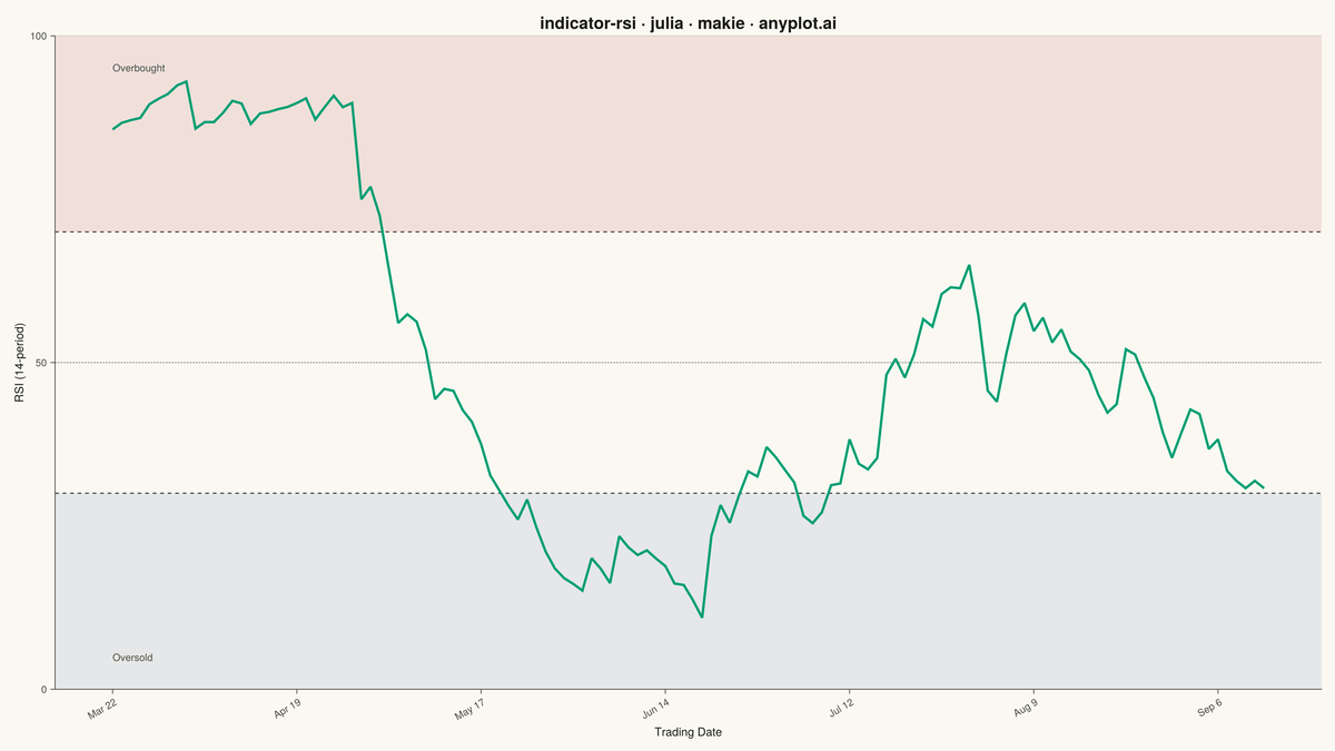 RSI Technical Indicator Chart rendered with Makie.jl