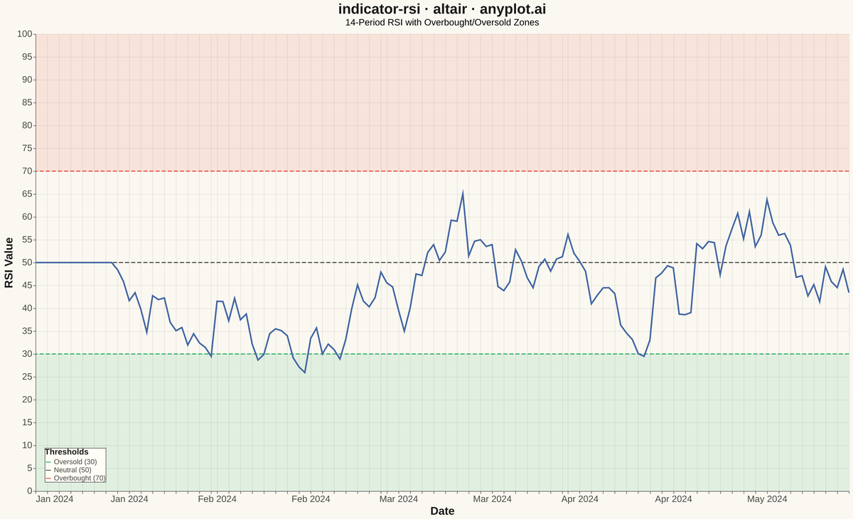 RSI Technical Indicator Chart rendered with Altair