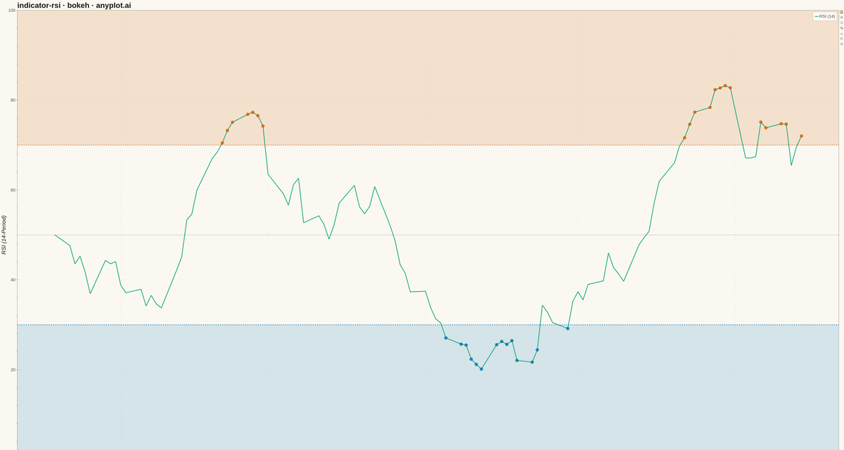 RSI Technical Indicator Chart rendered with Bokeh