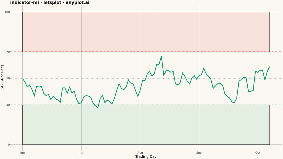 RSI Technical Indicator Chart rendered with lets-plot