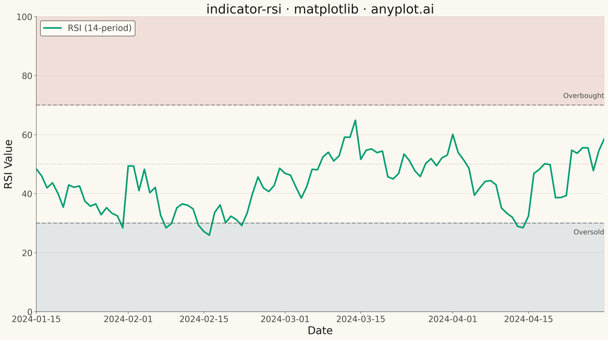 RSI Technical Indicator Chart