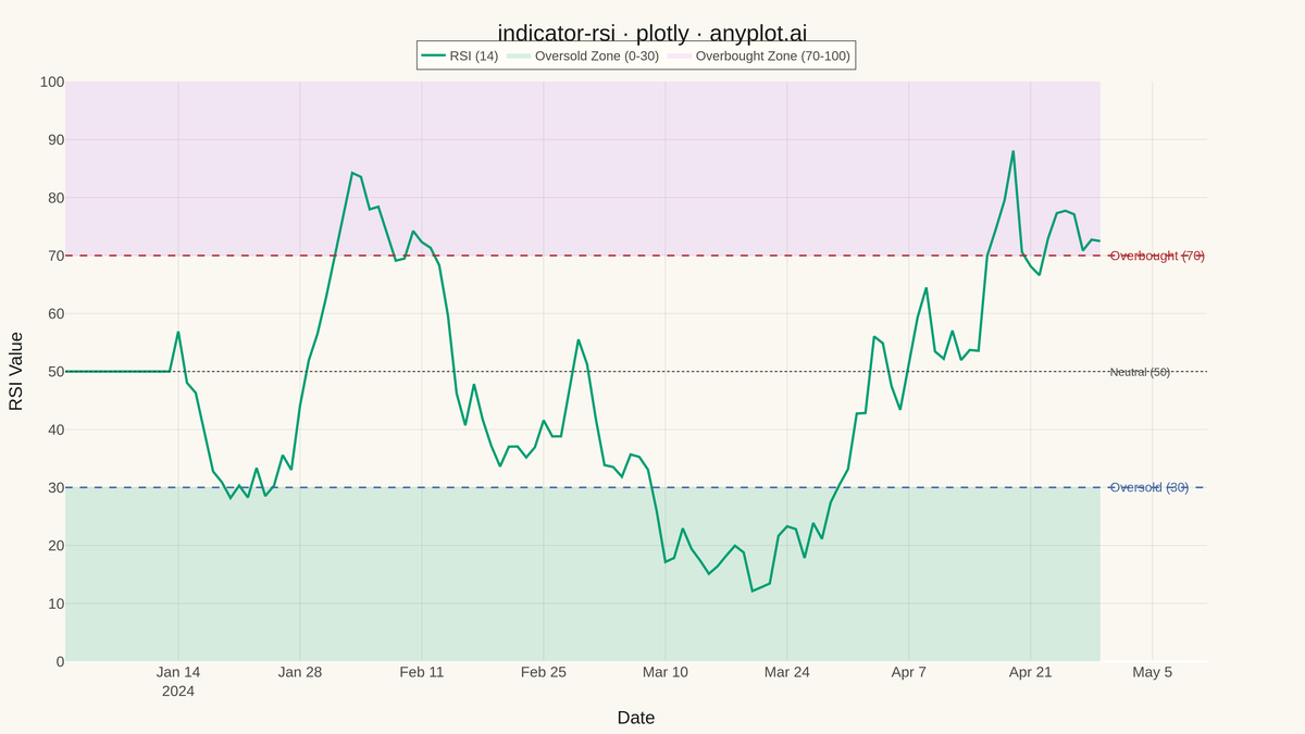 RSI Technical Indicator Chart rendered with Plotly