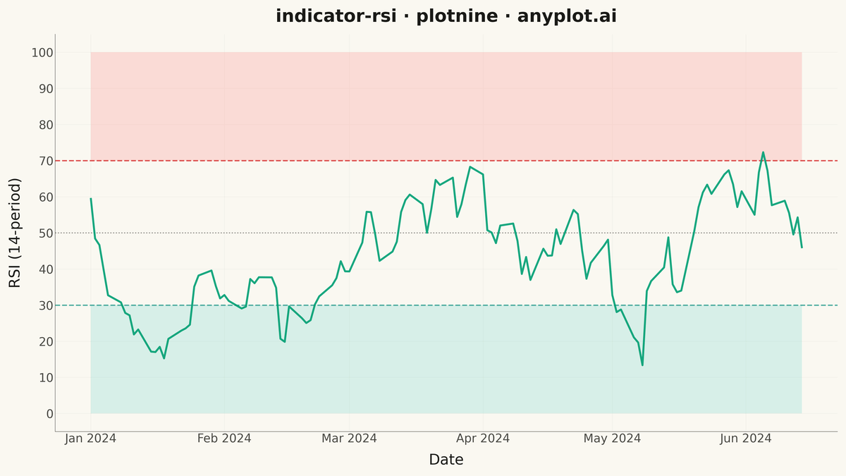 RSI Technical Indicator Chart rendered with plotnine