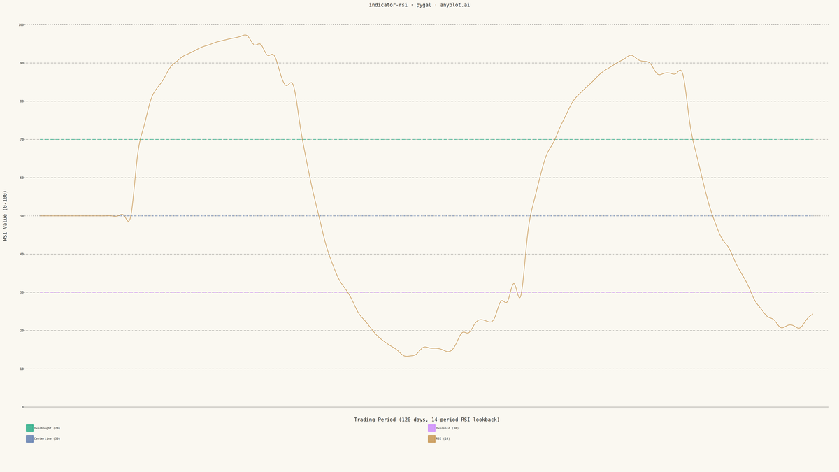 RSI Technical Indicator Chart rendered with Pygal