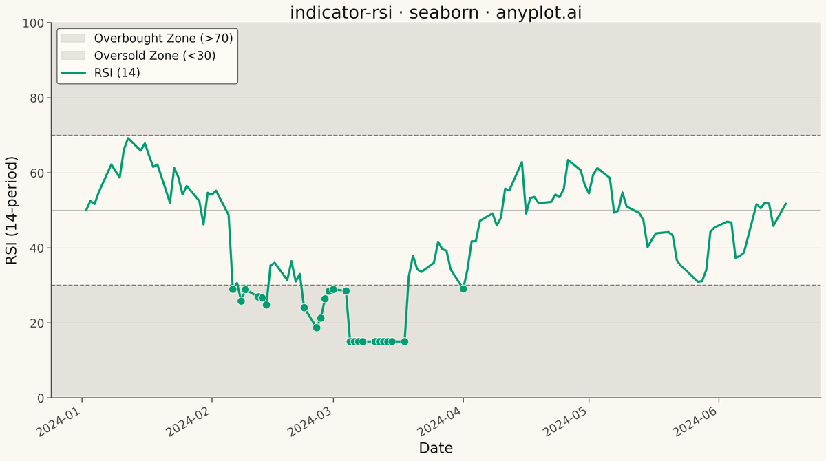 RSI Technical Indicator Chart rendered with Seaborn