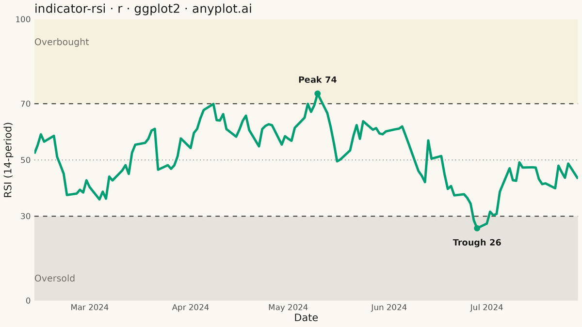 RSI Technical Indicator Chart rendered with ggplot2
