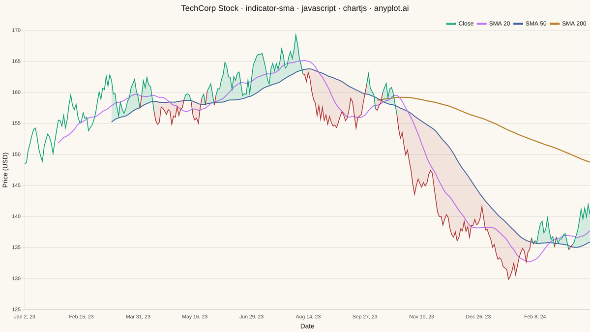 Simple Moving Average (SMA) Indicator Chart rendered with Chart.js