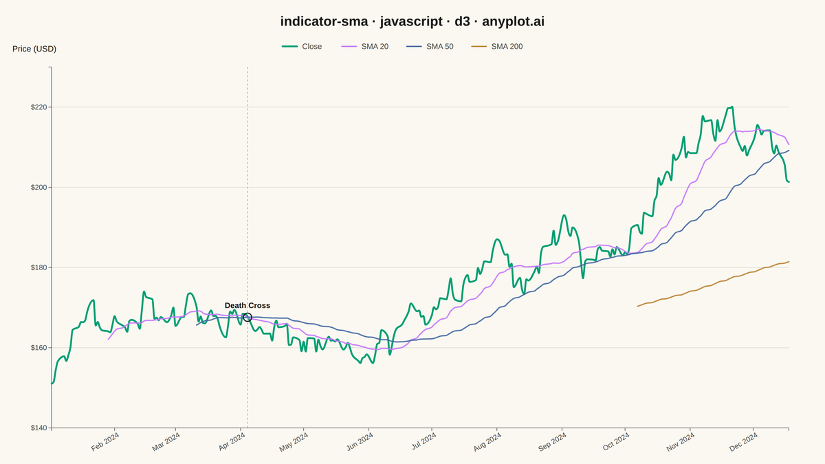 Simple Moving Average (SMA) Indicator Chart rendered with D3.js