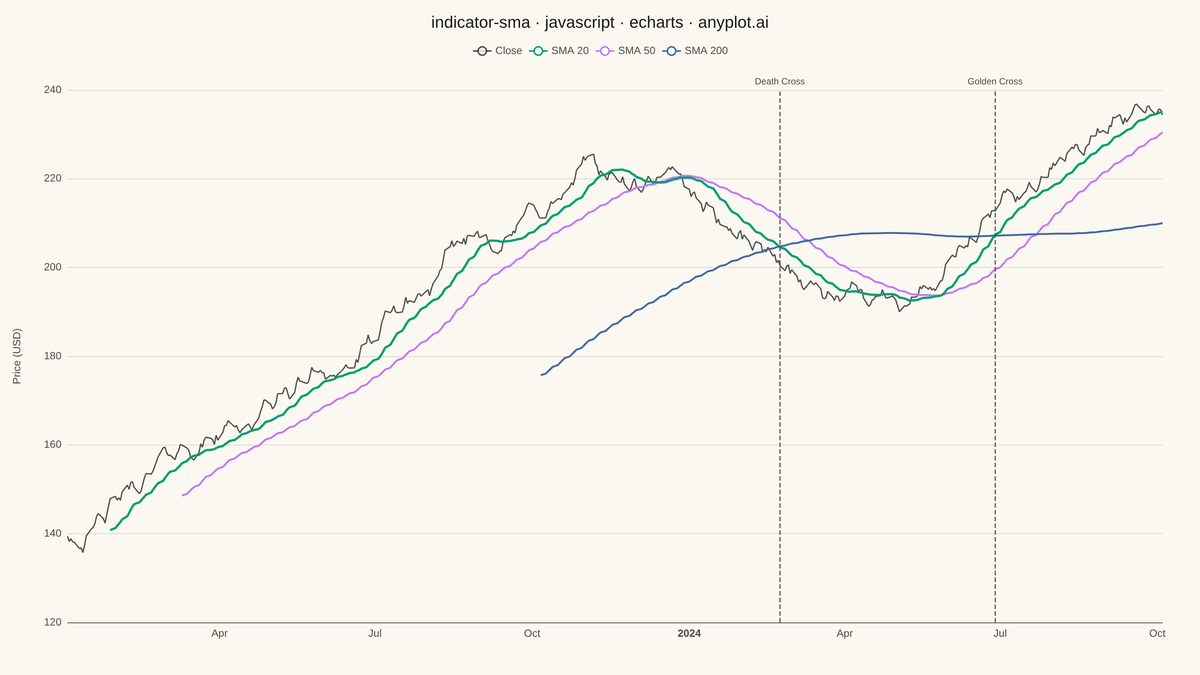 Simple Moving Average (SMA) Indicator Chart rendered with Apache ECharts