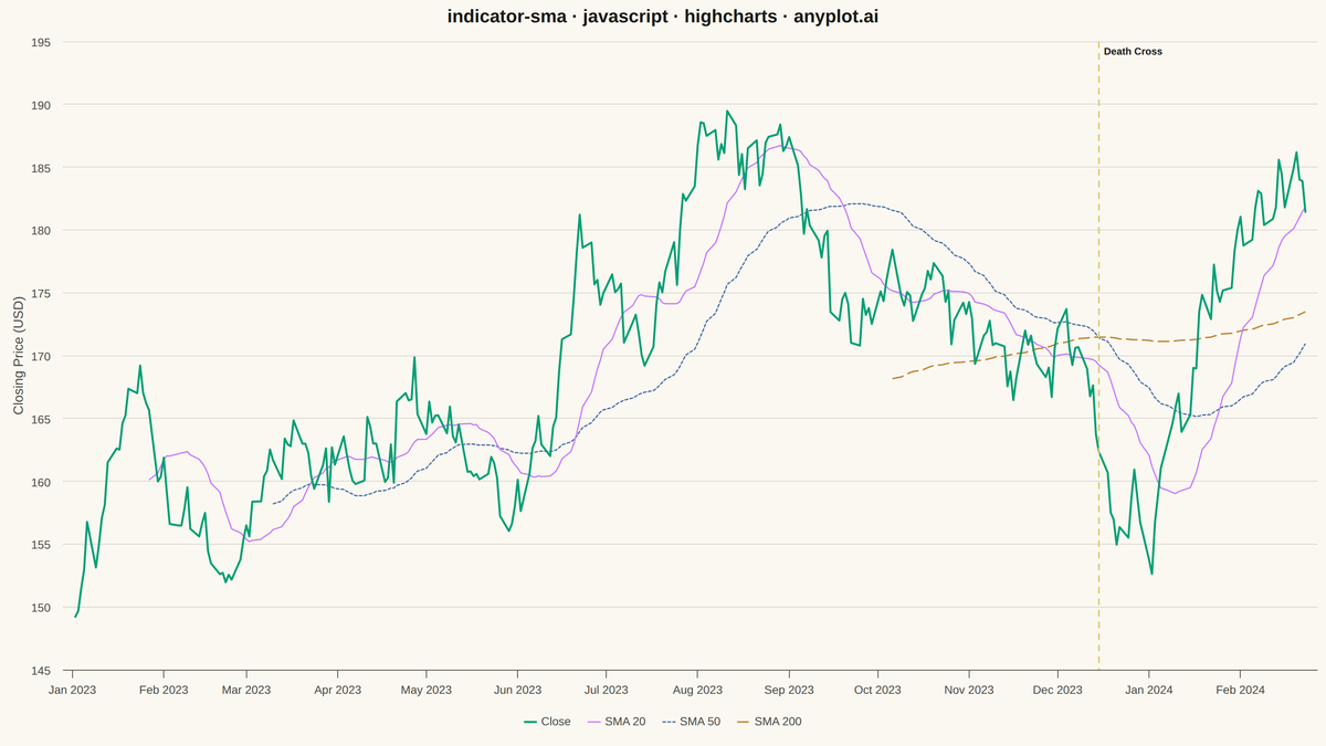 Simple Moving Average (SMA) Indicator Chart rendered with Highcharts