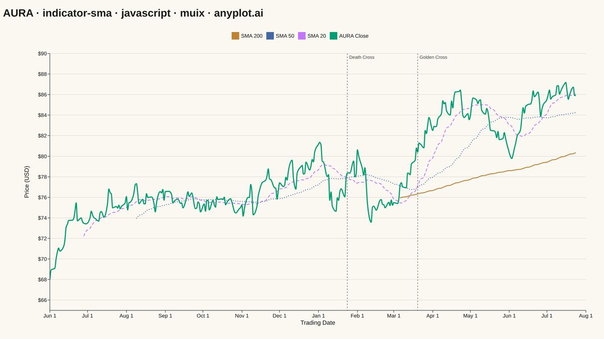Simple Moving Average (SMA) Indicator Chart rendered with MUI X Charts