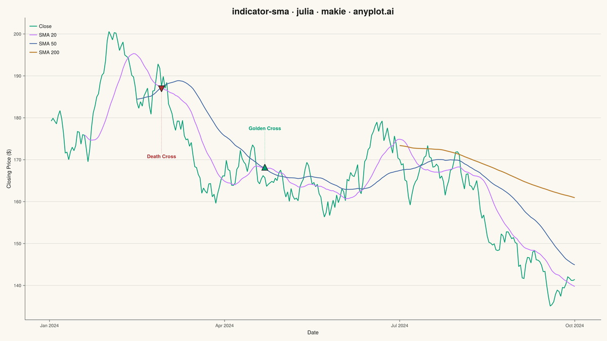 Simple Moving Average (SMA) Indicator Chart rendered with Makie.jl