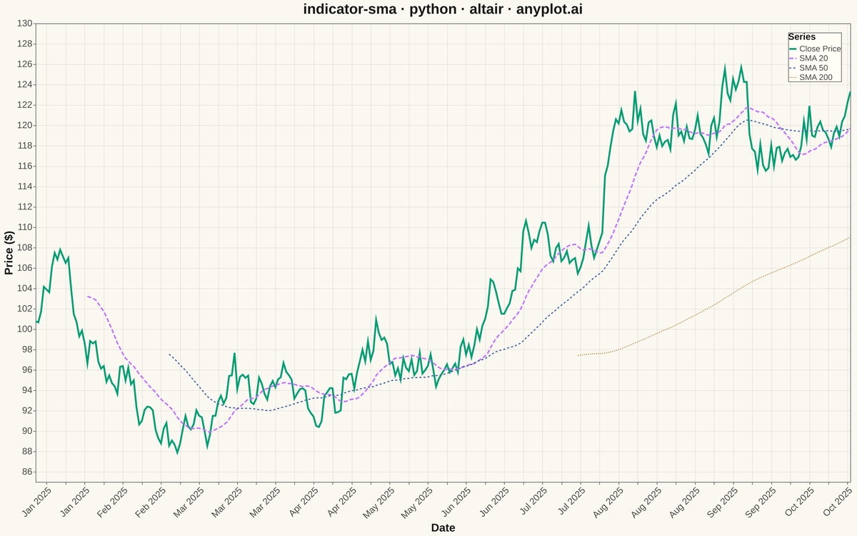 Simple Moving Average (SMA) Indicator Chart rendered with Altair