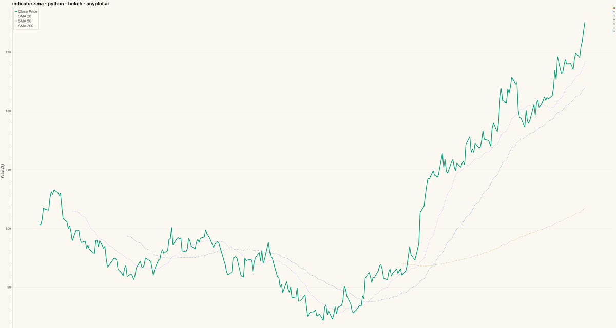 Simple Moving Average (SMA) Indicator Chart rendered with Bokeh