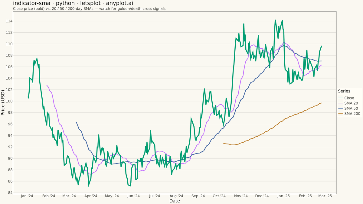 Simple Moving Average (SMA) Indicator Chart rendered with lets-plot