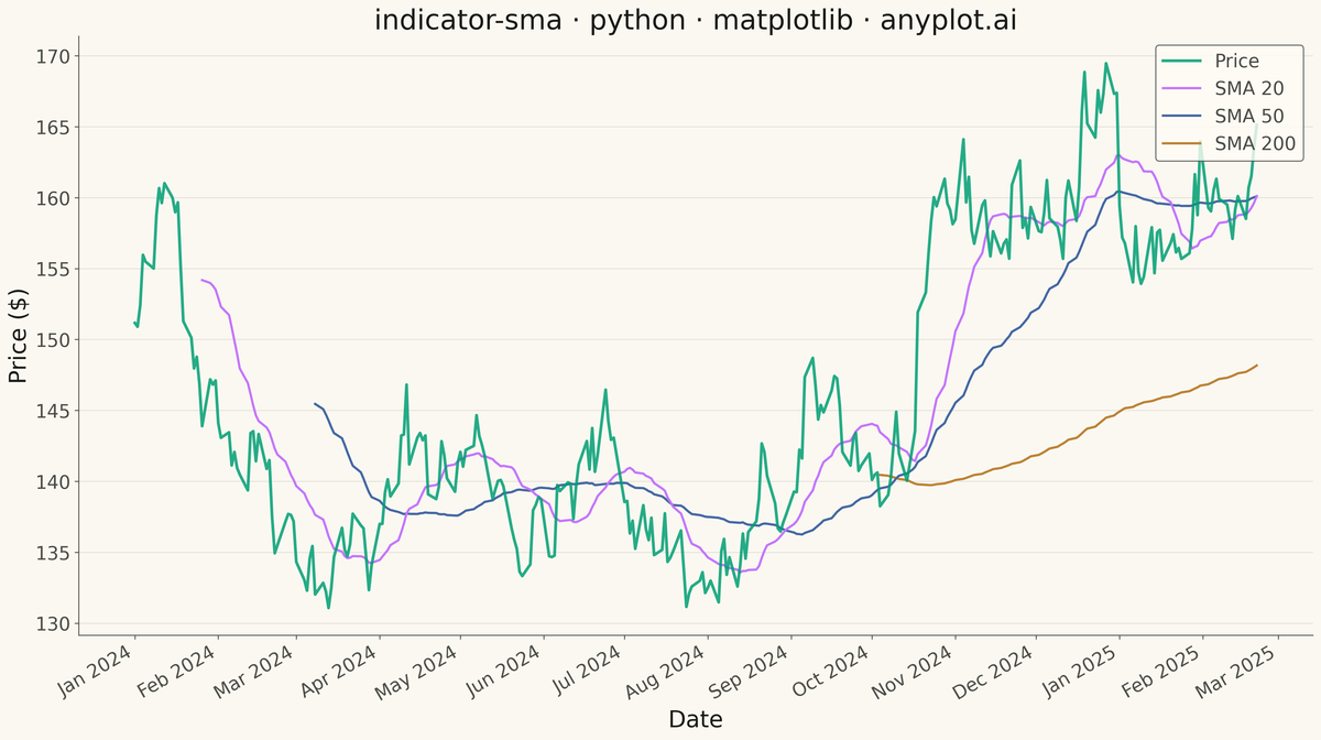 Simple Moving Average (SMA) Indicator Chart rendered with Matplotlib