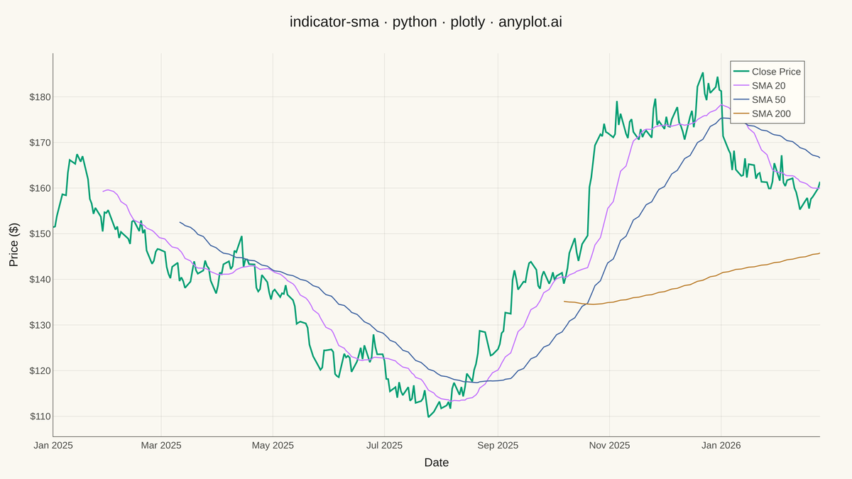 Simple Moving Average (SMA) Indicator Chart rendered with Plotly
