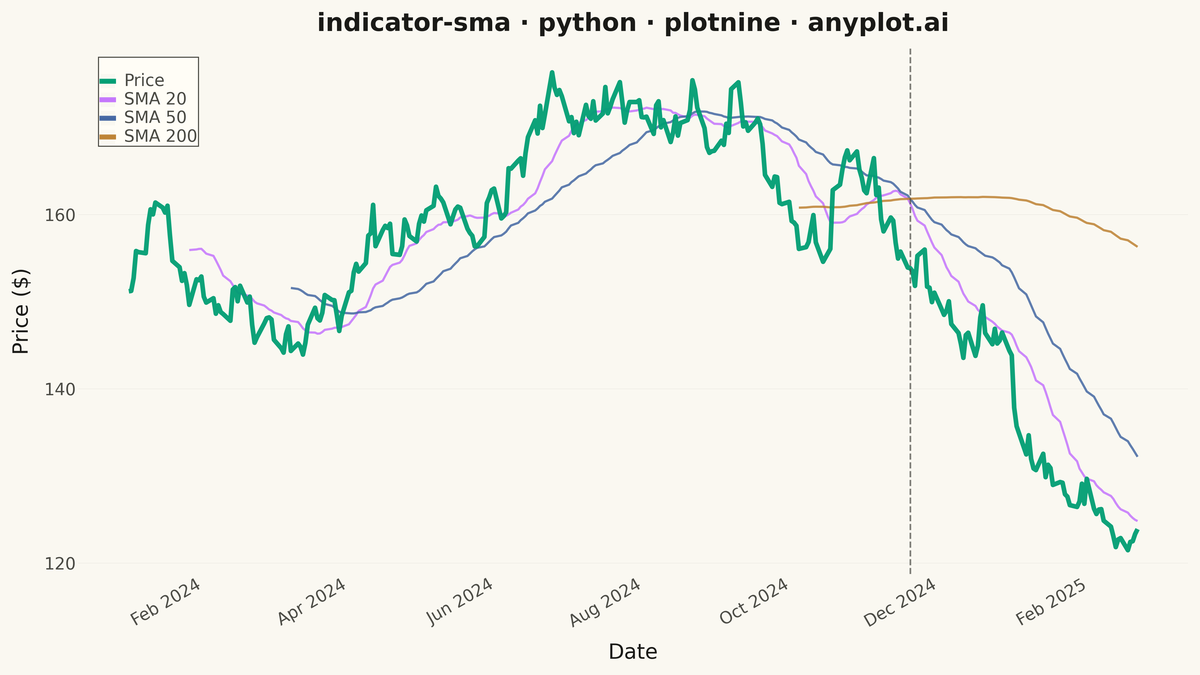 Simple Moving Average (SMA) Indicator Chart rendered with plotnine