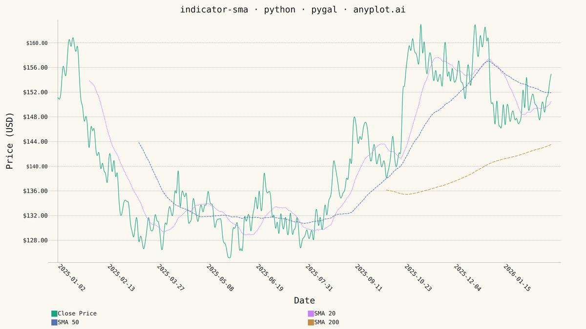 Simple Moving Average (SMA) Indicator Chart rendered with Pygal