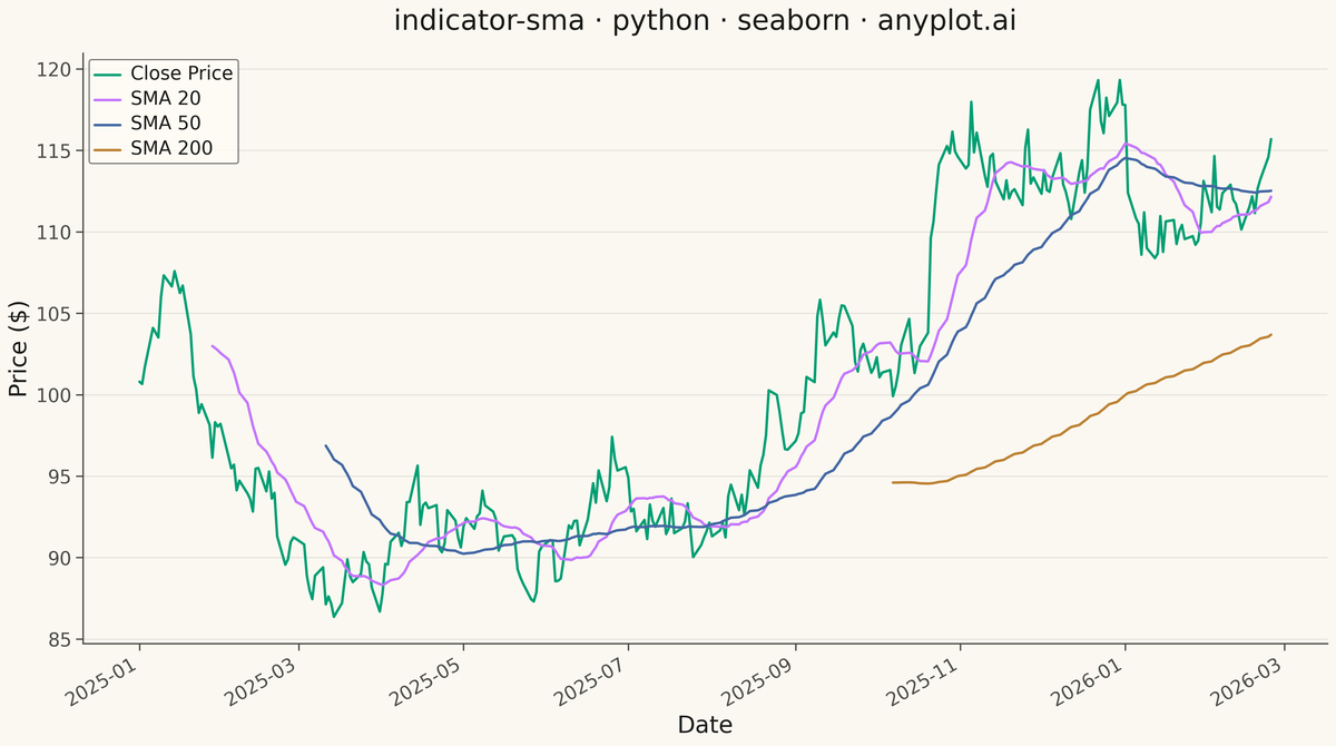 Simple Moving Average (SMA) Indicator Chart rendered with Seaborn