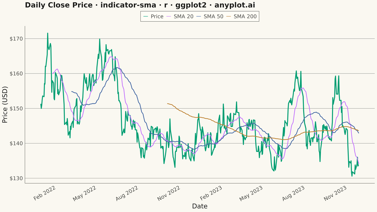 Simple Moving Average (SMA) Indicator Chart rendered with ggplot2
