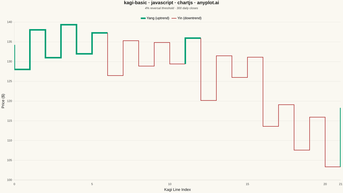 Basic Kagi Chart rendered with Chart.js