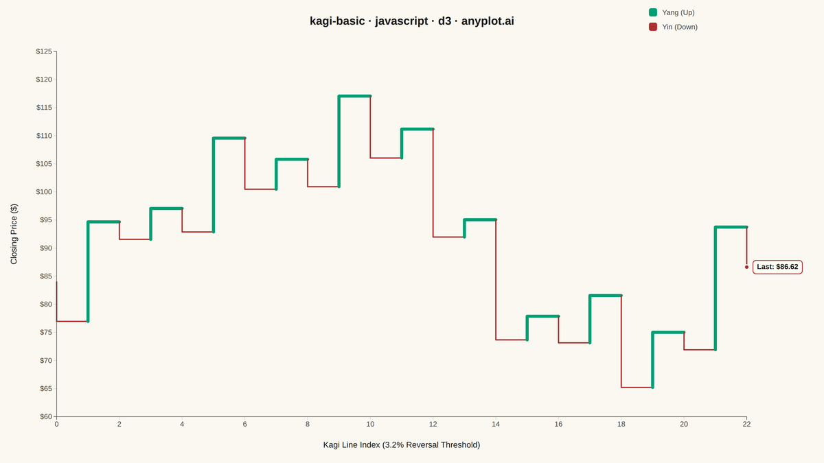 Basic Kagi Chart rendered with D3.js